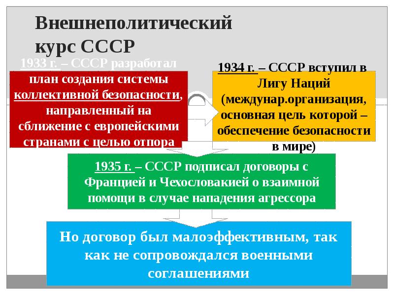 Курс советского. Новый внешнеполитический курс СССР. Изменение внешнеполитического курса СССР. Курс внешней политики СССР В 1939. Внешняя политика для презентации.