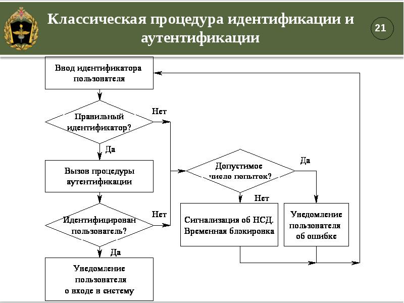 Определите последовательность взаимодействия пользователя с системой идентификации по образцу речи