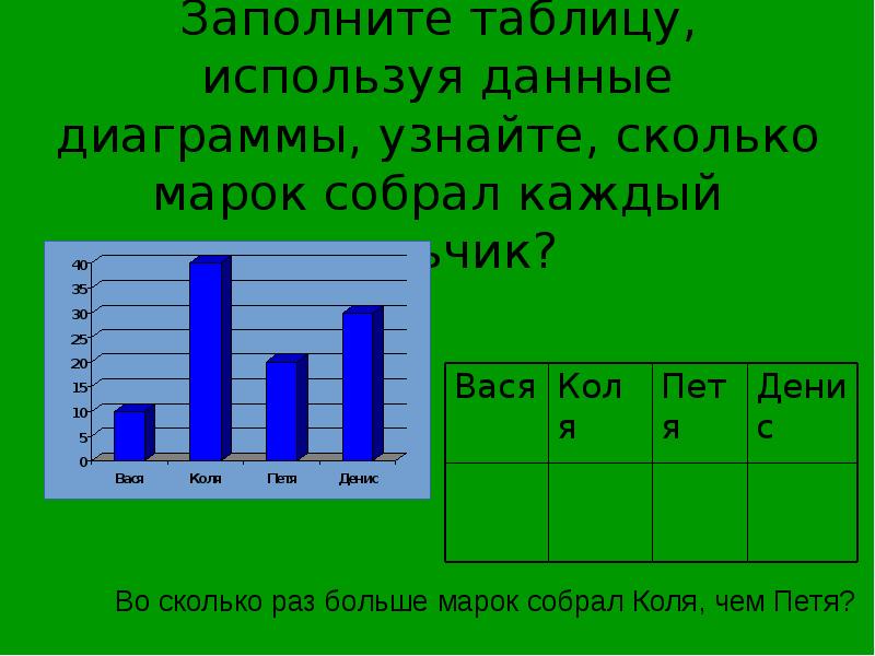 Ответь на вопросы используя данные диаграммы