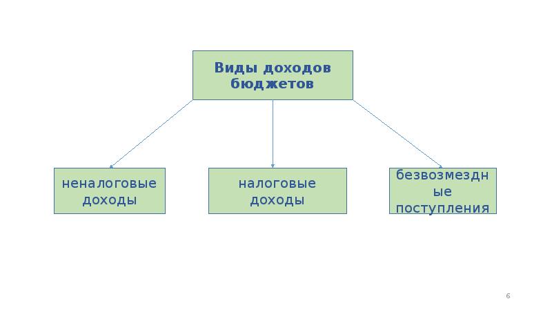 Доходы бюджетов схема финансовое право