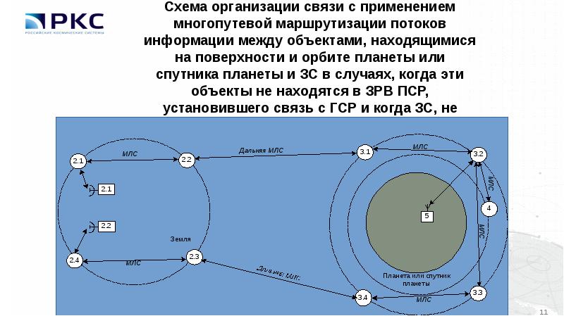 Полет по кругу схема