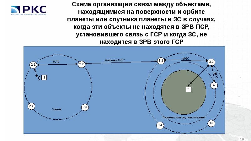 Объекта на орбите. Связь между орбитами. Между какими объектами устанавливаются связи. Схема связи при ПСР на акваториях. Слайд Орбита принципы.