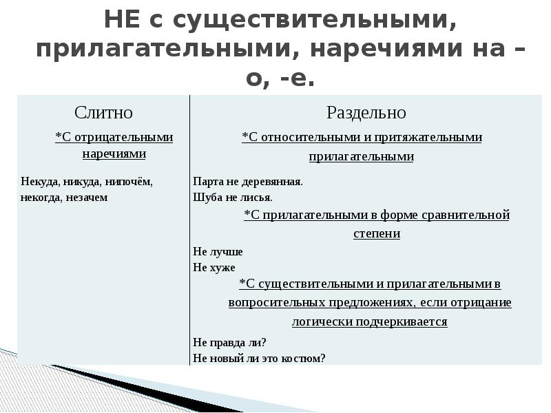 Правописание не с наречиями 7 класс презентация