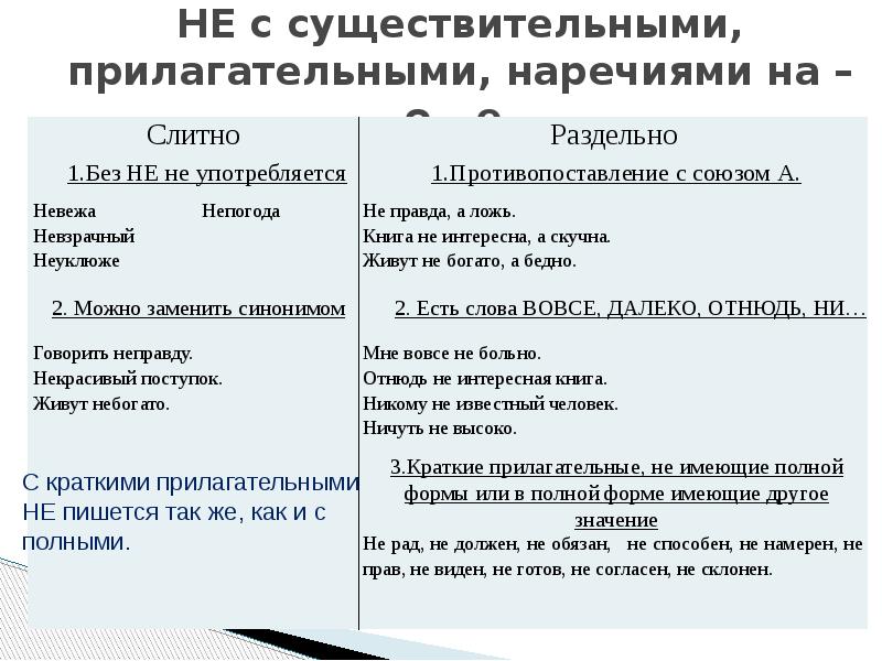 Слитное и раздельное написание не с прилагательными. Слитное и раздельное написание не с существительными правило. Не с существительными и прилагательными наречиями правило. Написание слитного и раздельного написания не с прилагательными.