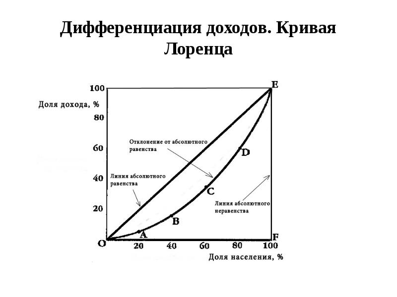 Презентация кривая лоренца