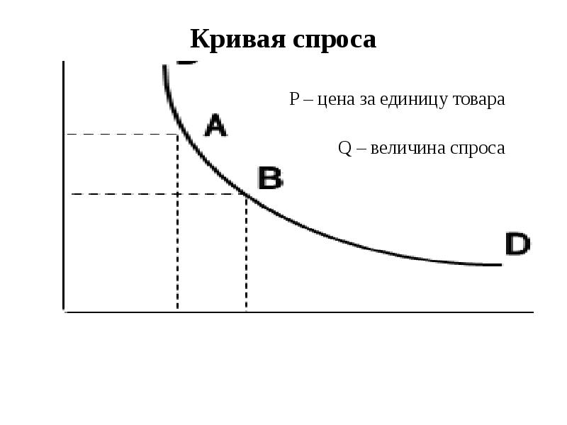 Теория спроса. Кривая спроса теория. Теория спроса и предложения схема. Теория кривая спроса и предложения. Как выглядит кривая спроса.