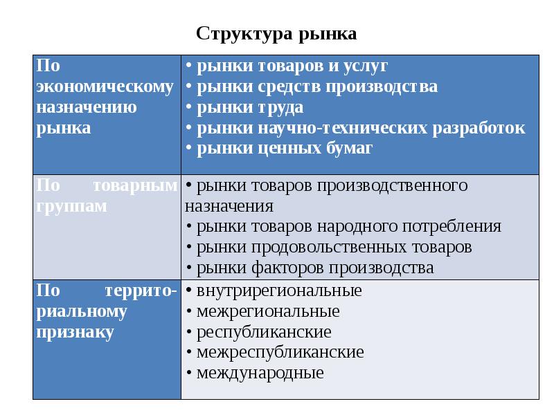 Признаки структуры рынка. Структура рынка. Рынок структура рынка. Понятие структуры рынка. Структура рынка в экономике.