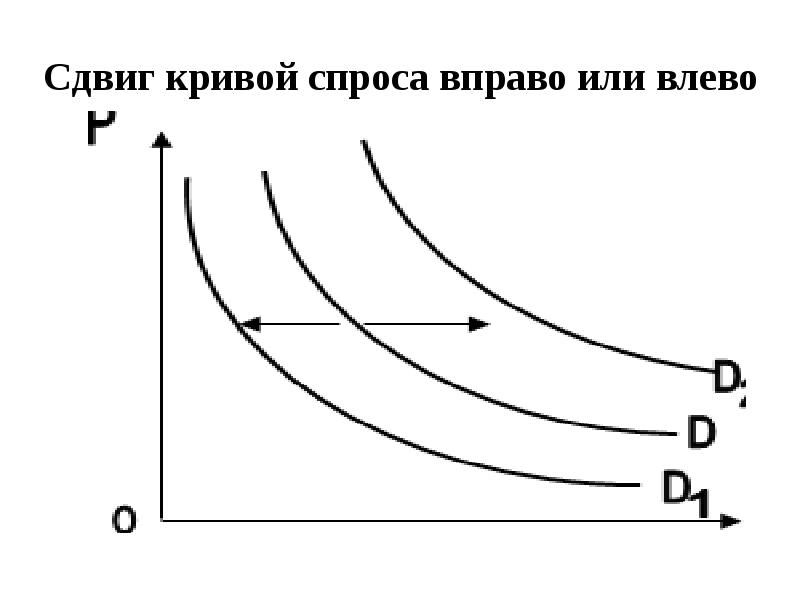 Сдвиг вдоль кривой предложения. Сдвиг кривой спроса влево. кривая спроса. кривая спроса рисунок. сдвиг кривой предложения вправо.