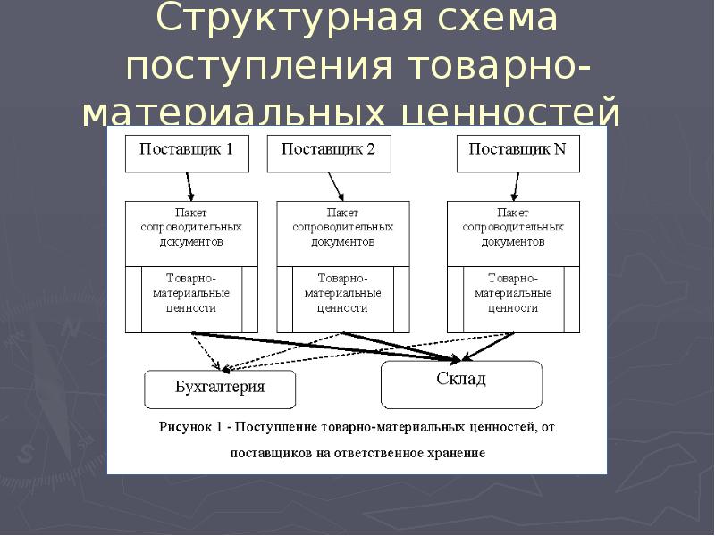 Движение тмц. Схема поступления ТМЦ. Материальные ценности схема. Схема документооборота по поступлению ТМЦ. Товарно-материальные ценности (ТМЦ).