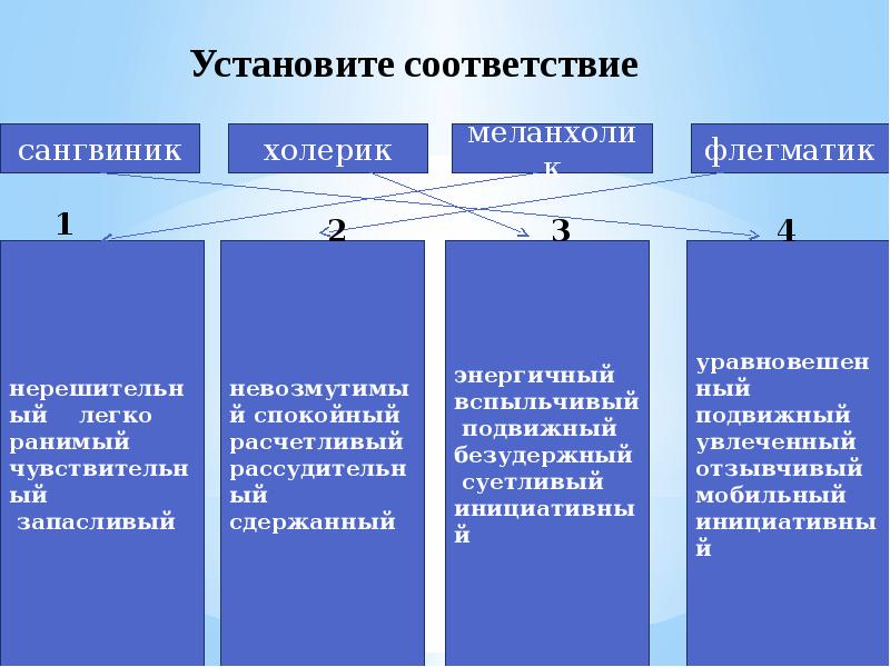 Картинки темперамент и профессия