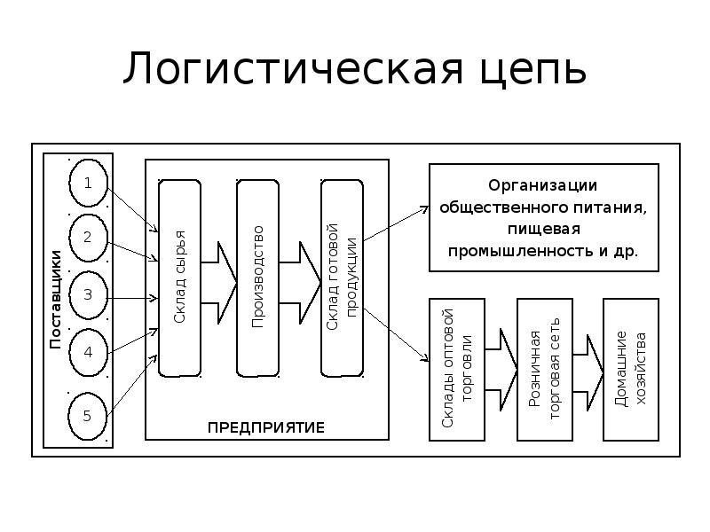 Логистические цепи и схемы