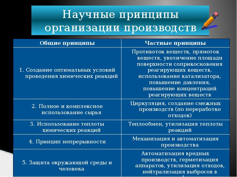 Научные принципы организации химического производства 11 класс презентация