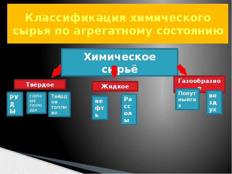 Классификация сырья. Классификация химического сырья. Химическое сырье примеры. Классификация сырья-химия. Классификация сырья химической промышленности.