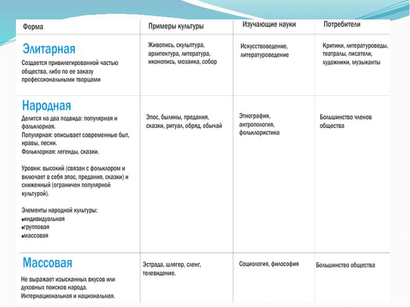 Формы культуры примеры. Формы культуры народная массовая элитарная. Массовая элитарная и народная культура таблица. Виды культуры массовая элитарная народная. Формы культуры Обществознание элитарная народная массовая.