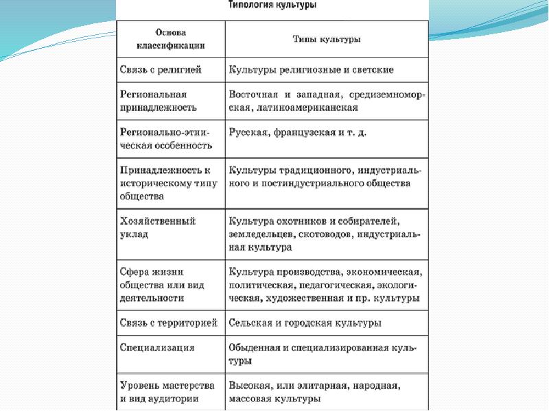 Основания типологии культуры презентация