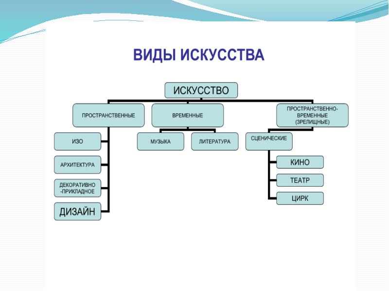 Виды искусства в картинках