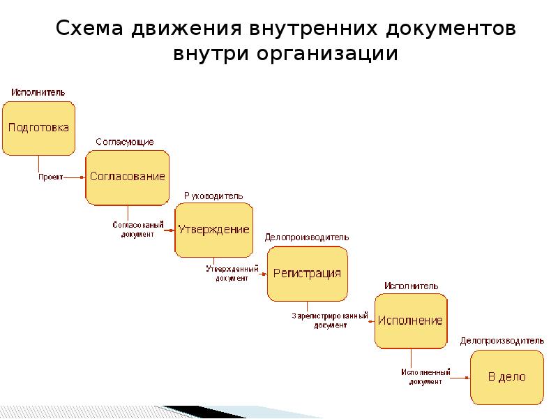 Схема движения приказа по основной деятельности