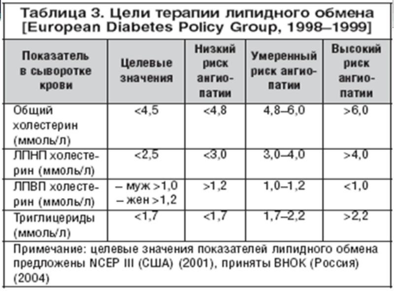 Схема лечения диабета второго типа