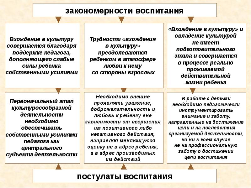 Закономерности и принципы воспитания презентация