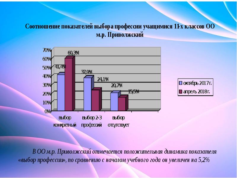 Анализ результатов деятельности. Презентация о результатах работы за год. Сравнение профессий.