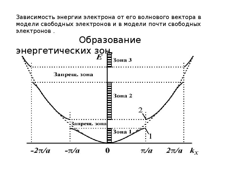 Зонная теория твердого тела презентация