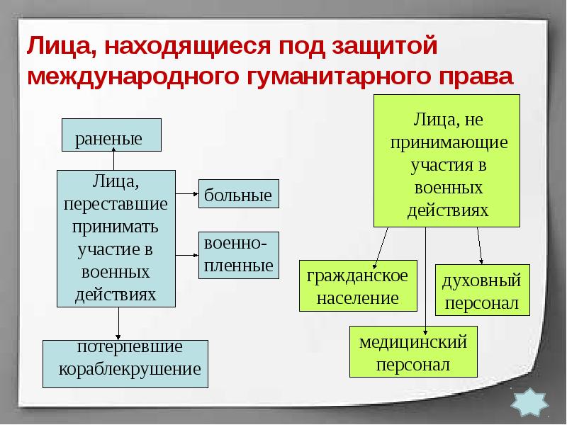 Презентация на тему международно правовая защита жертв вооруженных конфликтов 9 класс