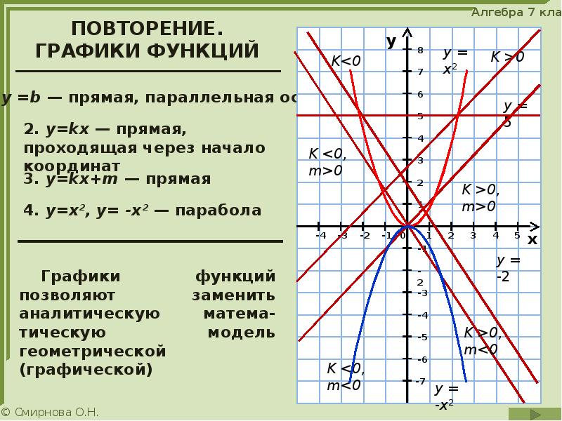 График проходящий через начало координат. График функции проходит через начало координат. Функции графики которых проходят через начало координат. Прямая через начало координат. Графики функций прямая проходящая через начало координат.