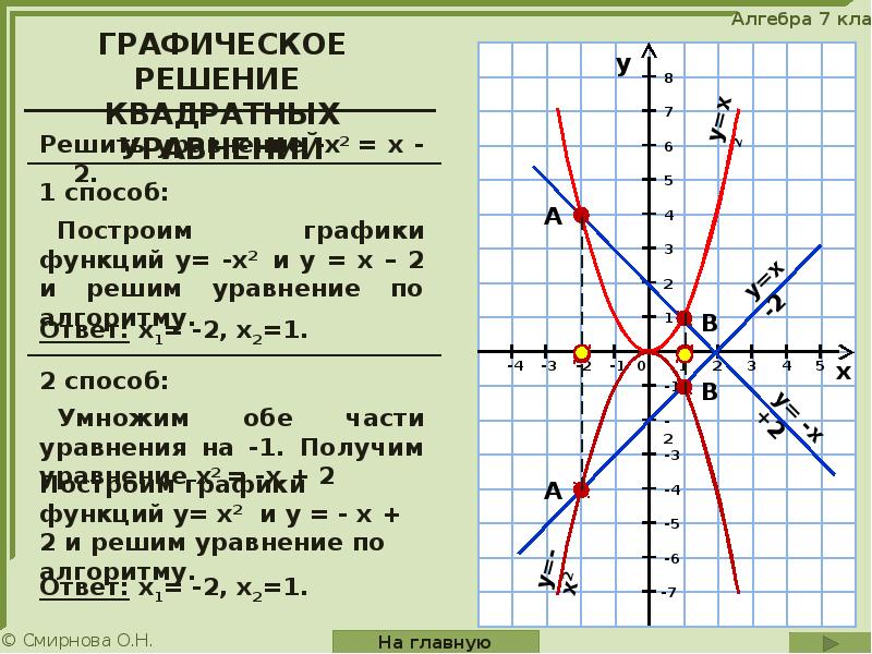 Решить графически. Графическое уравнение х2=х. Графическое уравнение x2 x+6. Графические уравнения x-2=. Y=√X уравнение Графическое.
