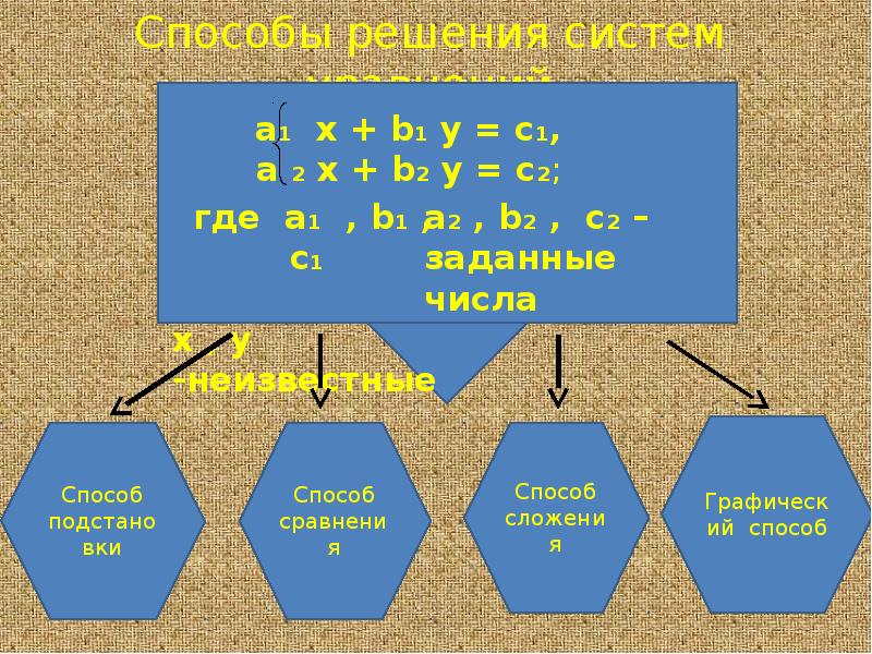 Презентация на тему способ подстановки 7 класс