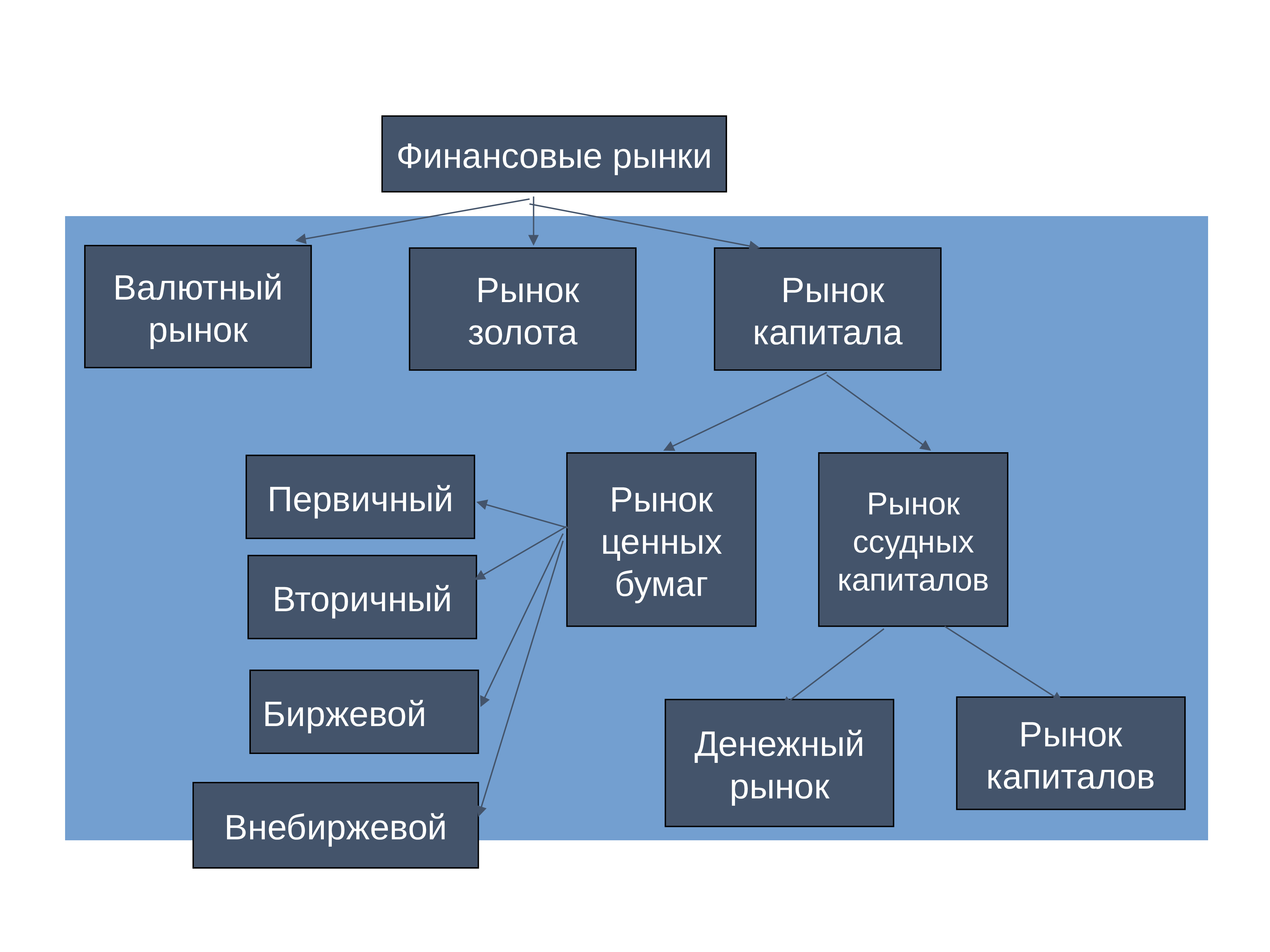 Проект финансовый рынок