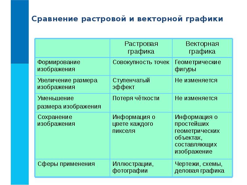 Типы растровых изображений. Различия растровой и векторной графики. Сравнительная характеристика растровой и векторной графики. Компьютерная Графика Растровая и Векторная. Растровая и Векторная Графика в 1с.