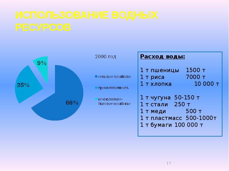 Водные ресурсы рф презентация