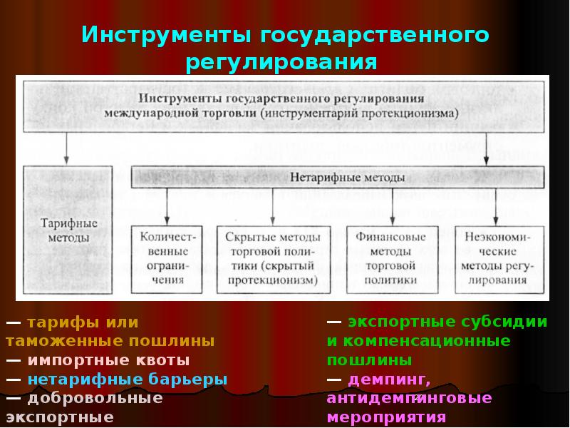 Схема инструменты государственной экономической политики