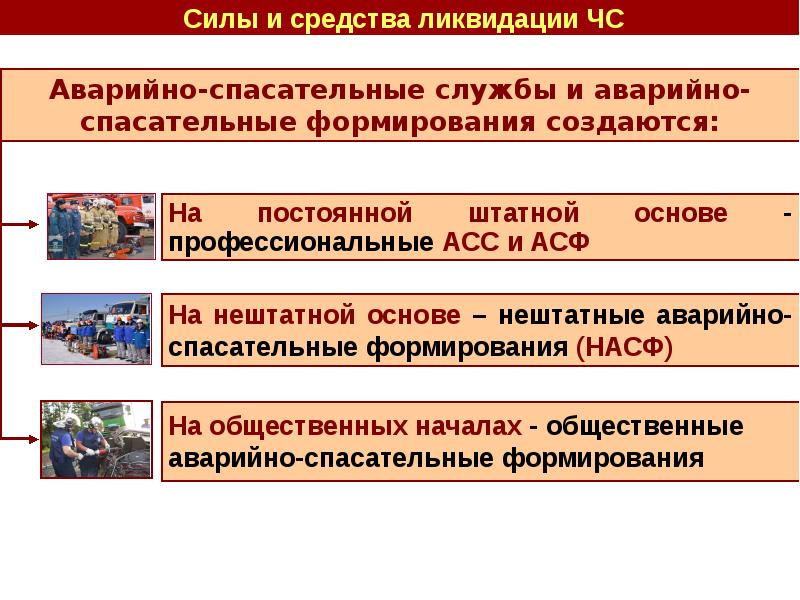 Обеспечение постоянной готовности сил и средств гражданской обороны презентация