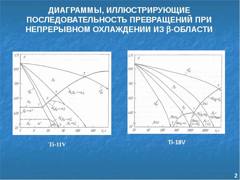 Диаграмма превращения. Диаграмма фазового превращения титановых сплавов. Фазовые превращения в титановых сплавах. Диаграммой превращения при непрерывном охлаждении. Превращения в сплаве при охлаждении.