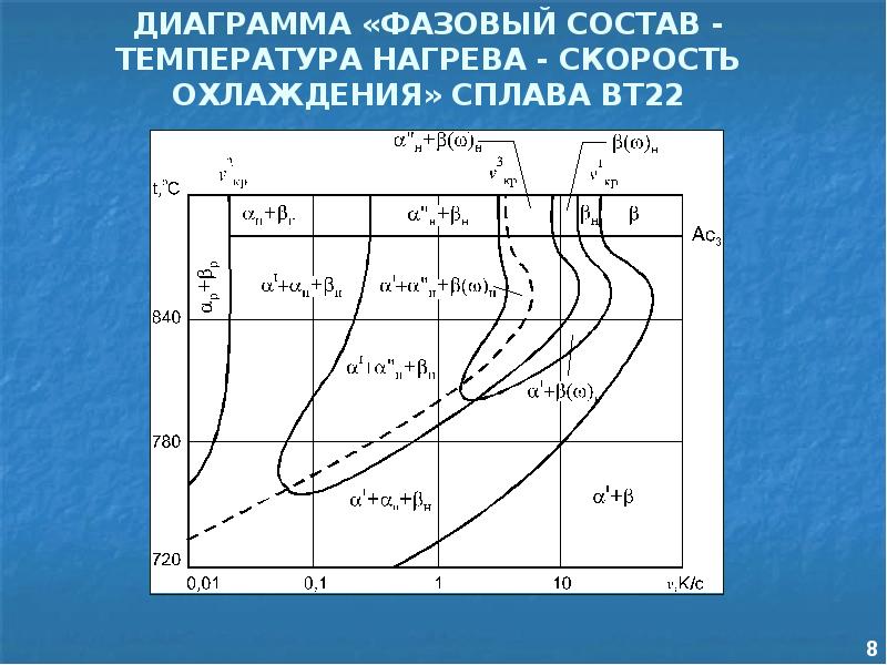 Сплавы температуры диаграммы. Фазовые превращения в титановых сплавах. Диаграмма скоростей охлаждения. Скорость охлаждения сплавов. Диаграмма титановых сплавов.