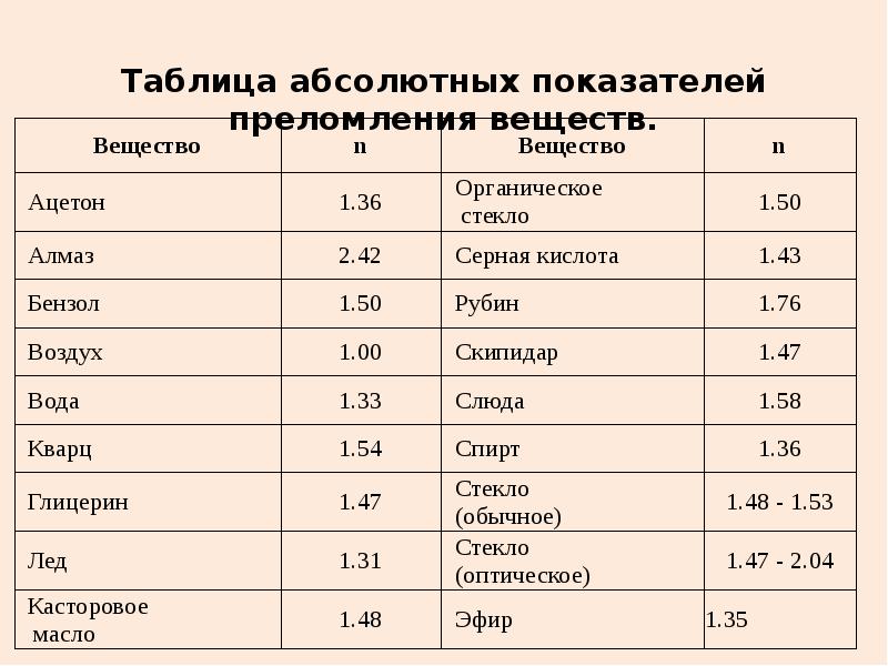 Вода это вещество плотность равна. Абсолютный показатель преломления таблица. Относительный показатель преломления таблица. Абсолютный показатель преломления вещества. Таблица абсолютных показателей преломления веществ.