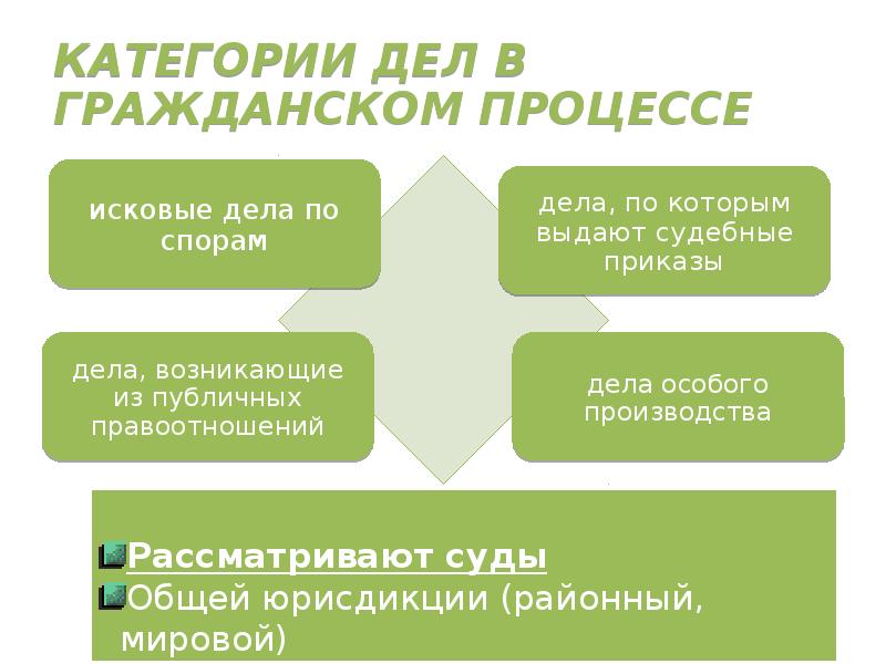 Какие дела являются. Категории дел гражданского судопроизводства. Категории гражданских дел в суде. Категории дел рассматриваемых в гражданском процессе. Категории дел гражданского судопроизводства примеры.