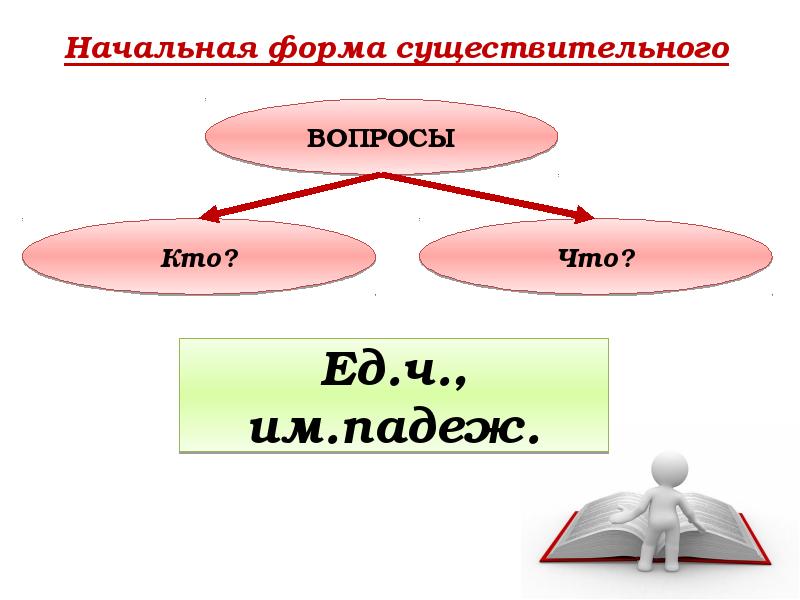 Разберите существительное солнце. Начальная форма существительного 4 класс. Как определить начальную форму имени существительного. Имена существительные в начальной форме. Как определить имена существительные в начальной форме.