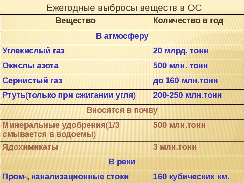 1 тонна в атмосферах. Маркерные вещества в выбросах это.