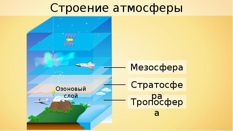 Строение атмосферы 6