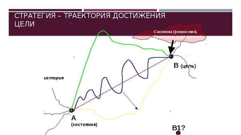 Стратегия – траектория достижения цели