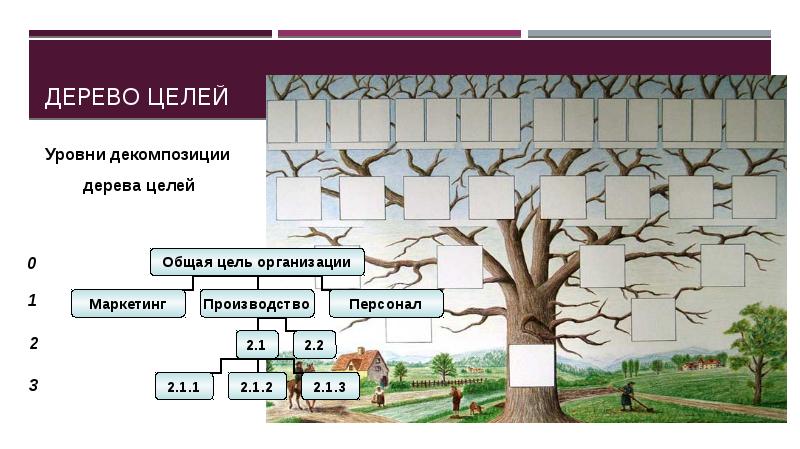 Дерево Целей