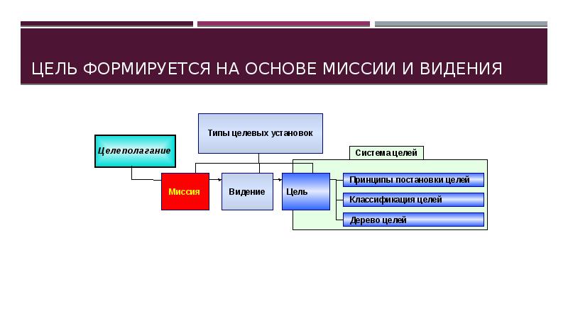 Цель формируется на основе миссии и видения
