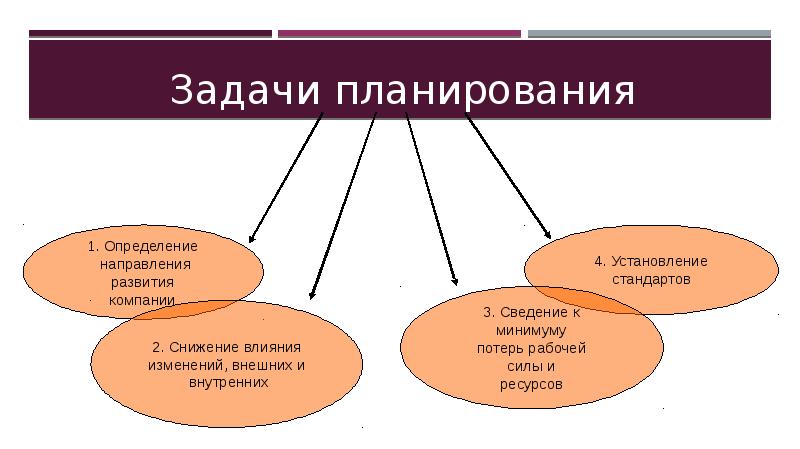 Целеполагание и планирование Cлайд №24