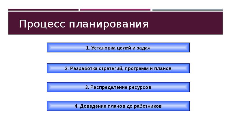 Последовательность процесса целеполагания проекта