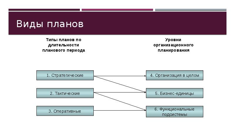 Целеполагание и планирование Cлайд №26