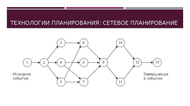 Сетевая диаграмма этапов