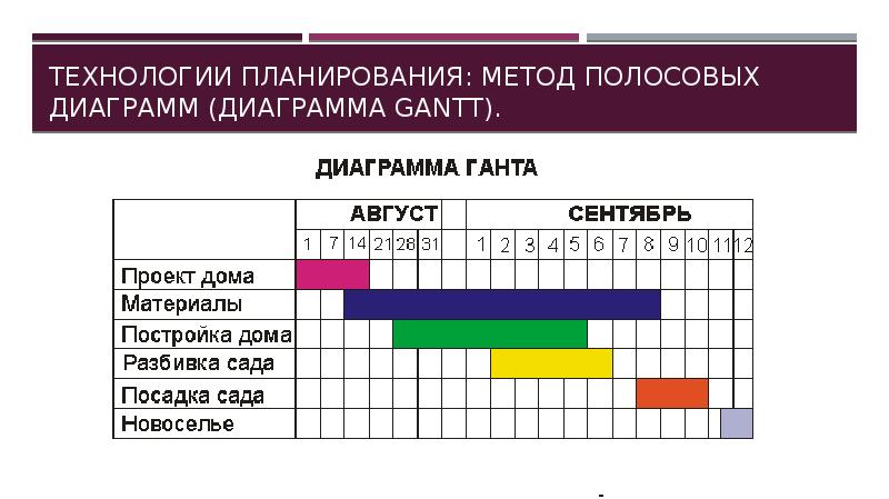 Технологии планирования: Метод полосовых диаграмм (диаграмма GANTT).