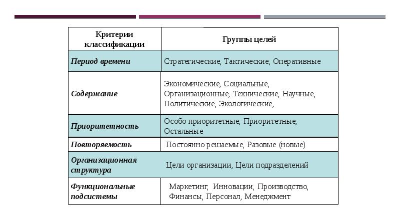 Целеполагание и планирование Cлайд №9